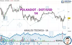 POLKADOT - DOT/USD - 1H