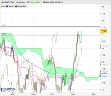 NZD/JPY - Dagelijks