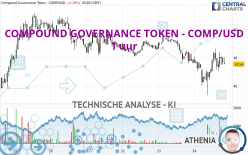 COMPOUND GOVERNANCE TOKEN - COMP/USD - 1 uur