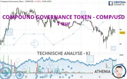 COMPOUND GOVERNANCE TOKEN - COMP/USD - 1 uur