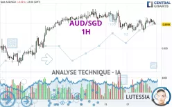 AUD/SGD - 1H