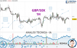 GBP/SEK - 1H