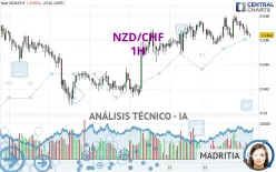 NZD/CHF - 1H