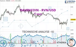 RAVENCOIN - RVN/USD - 1 uur