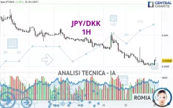 JPY/DKK - 1H