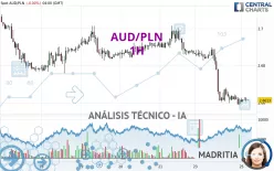 AUD/PLN - 1H