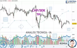 CHF/SEK - 1H