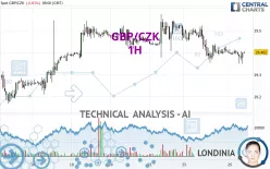 GBP/CZK - 1H