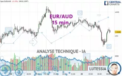 EUR/AUD - 15 min.