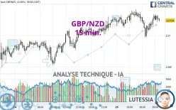 GBP/NZD - 15 min.