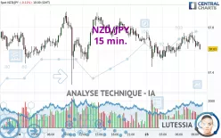 NZD/JPY - 15 min.