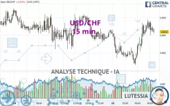 USD/CHF - 15 min.