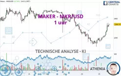 MAKER - MKR/USD - 1 uur