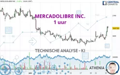 MERCADOLIBRE INC. - 1 uur