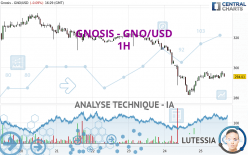 GNOSIS - GNO/USD - 1H