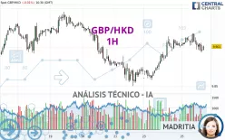 GBP/HKD - 1H