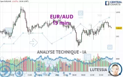 EUR/AUD - 15 min.