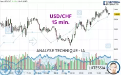 USD/CHF - 15 min.