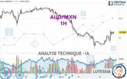 AUD/MXN - 1H