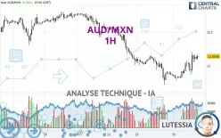 AUD/MXN - 1H