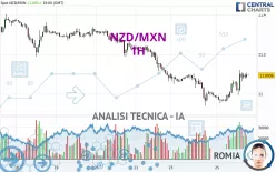 NZD/MXN - 1H