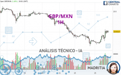 GBP/MXN - 1H