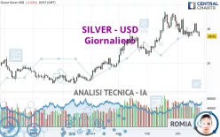 SILVER - USD - Giornaliero