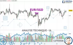 EUR/SGD - 1H