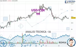 USD/CZK - 1H