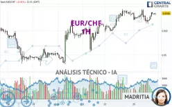 EUR/CHF - 1H