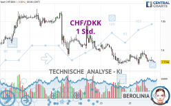 CHF/DKK - 1 Std.