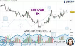 CHF/ZAR - 1H