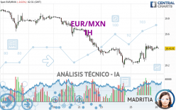 EUR/MXN - 1 uur