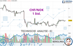 CHF/NOK - 1 Std.