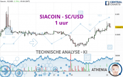 SIACOIN - SC/USD - 1 uur