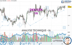 DKK/SEK - 1H