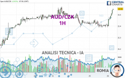 AUD/CZK - 1H