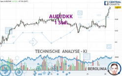 AUD/DKK - 1 Std.