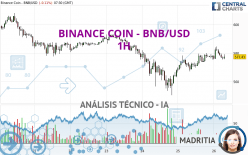 BINANCE COIN - BNB/USD - 1H