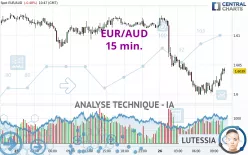 EUR/AUD - 15 min.