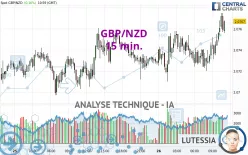 GBP/NZD - 15 min.