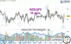 NZD/JPY - 15 min.