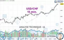 USD/CHF - 15 min.