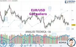 EUR/USD - Giornaliero