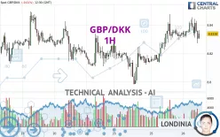 GBP/DKK - 1H