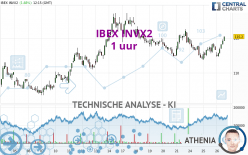 IBEX INVX2 - 1 uur