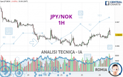 JPY/NOK - 1H