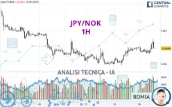 JPY/NOK - 1H