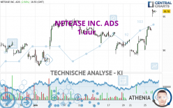 NETEASE INC. ADS - 1 uur