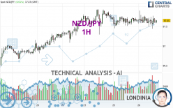 NZD/JPY - 1H